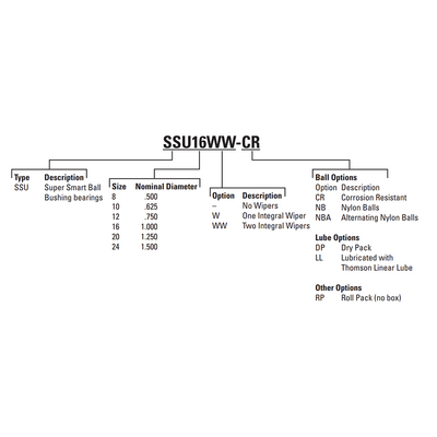 SSU12 THOMSON BALL BUSHING<BR>SSU SERIES 3/4" CLOSED LINEAR BEARING SELF ALIGNING ADJUSTABLE 1130 LBF